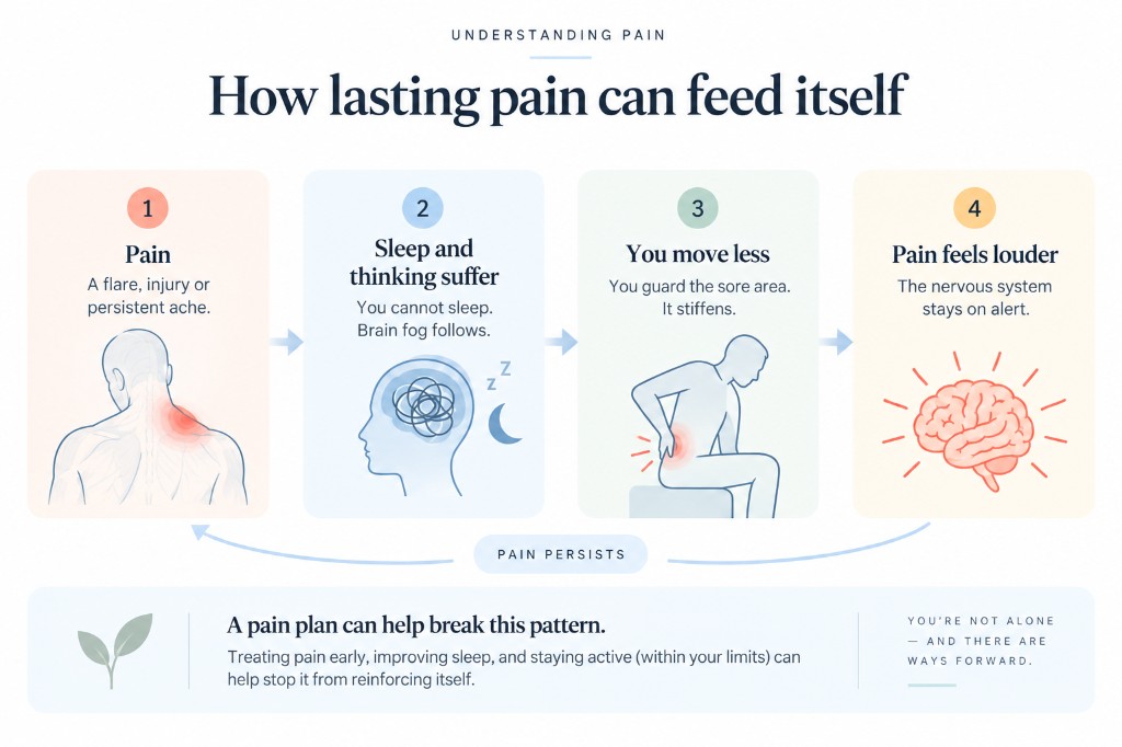 How lasting pain can feed itself. 1 Pain: a flare, injury or persistent ache. 2 Sleep and thinking suffer: you cannot sleep. Brain fog follows. 3 You move less: you guard the sore area. It stiffens. 4 Pain feels louder: the nervous system stays on alert. Pain persists. A pain plan can help break this pattern. Treating pain early, improving sleep, and staying active within your limits can help stop it from reinforcing itself. You are not alone, and there are ways forward.